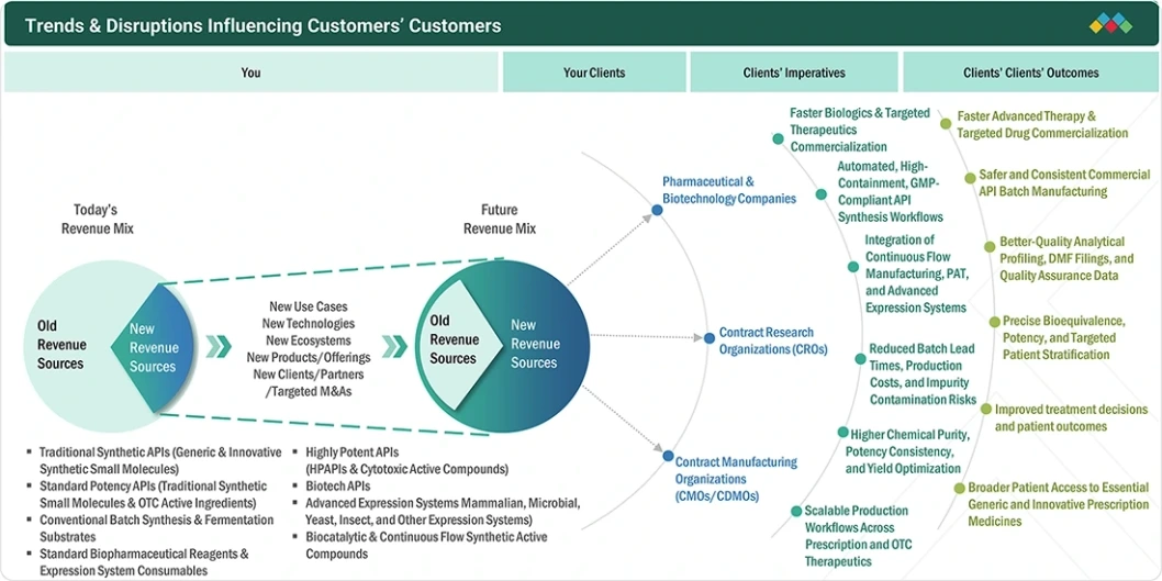 API-Market Disruptions