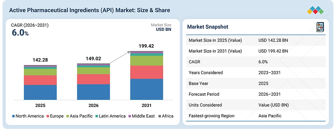 API-Market Overview
