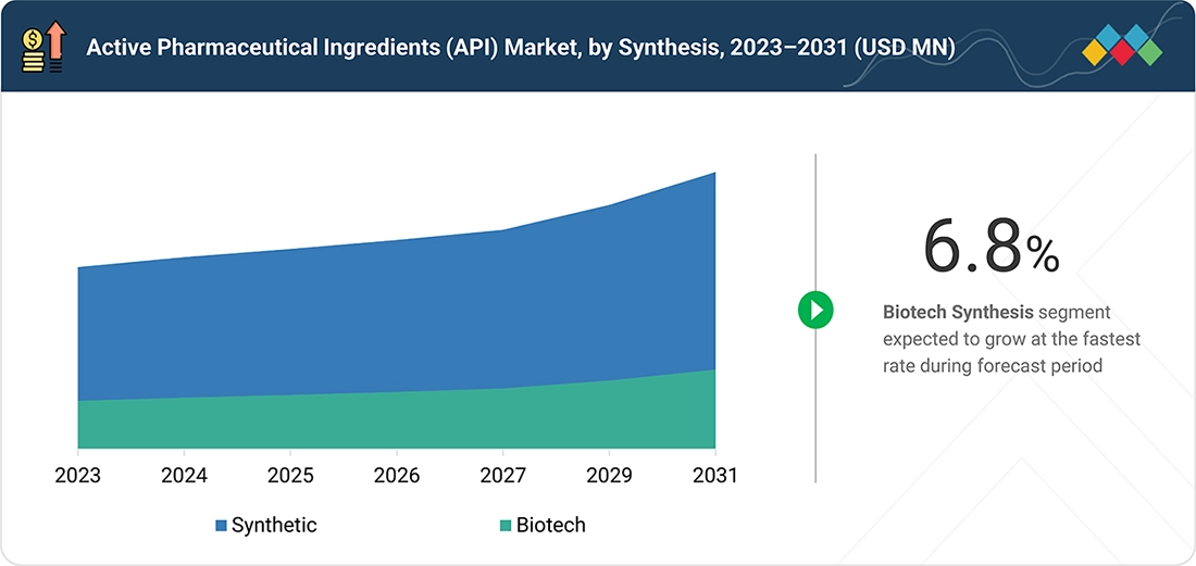 API-Market Segments