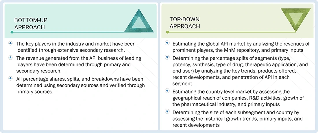 Active Pharmaceutical Ingredients (API) Market Top Down and Bottom Up Approach Active Pharmaceutical Ingredients (API) Market Top Down and Bottom Up Approach