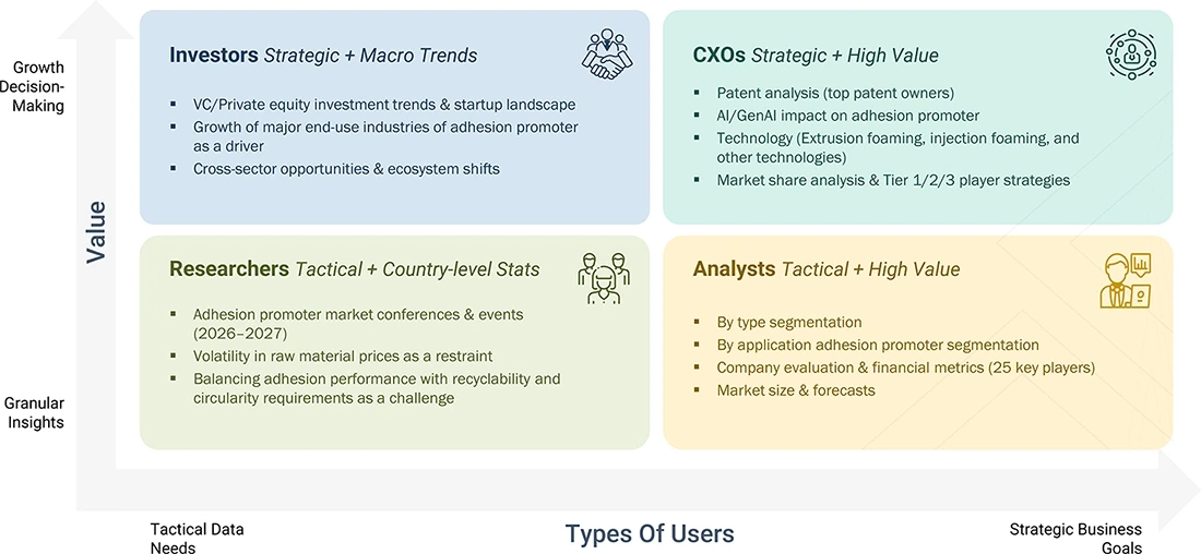 adhesion-promoter-market Growth Decision, Granular Insights adhesion-promoter-market Content Guide