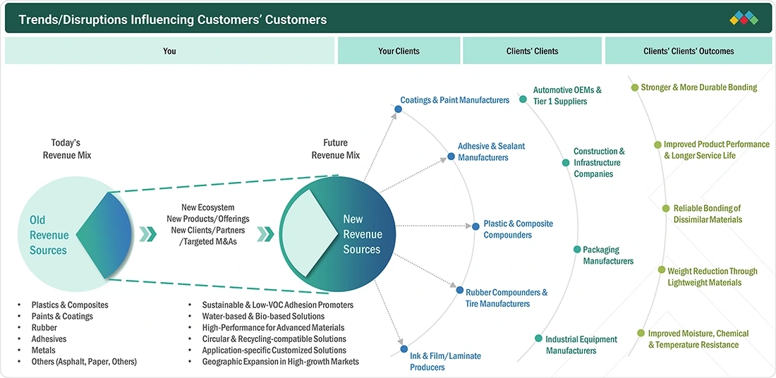 adhesion-promoter-market Disruptions
