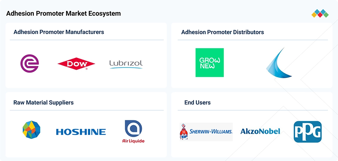adhesion-promoter-market Ecosystem