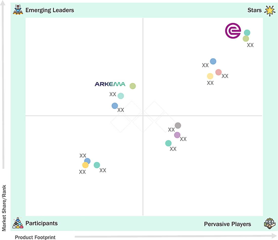 adhesion-promoter-market Evaluation Metrics