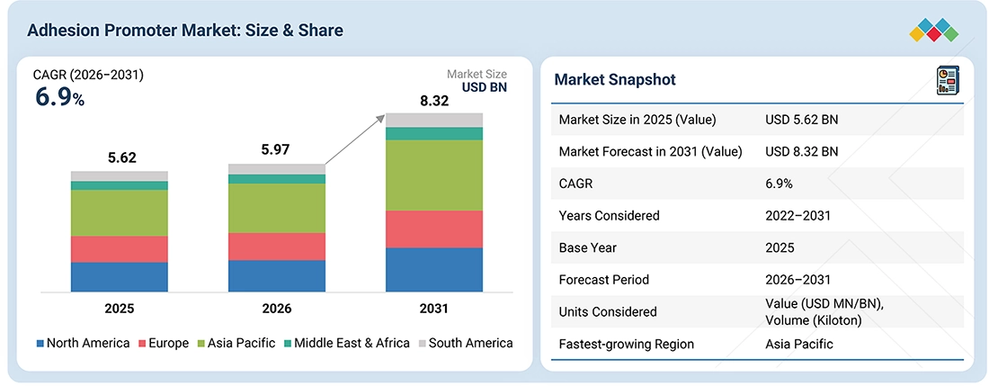 adhesion promoter market