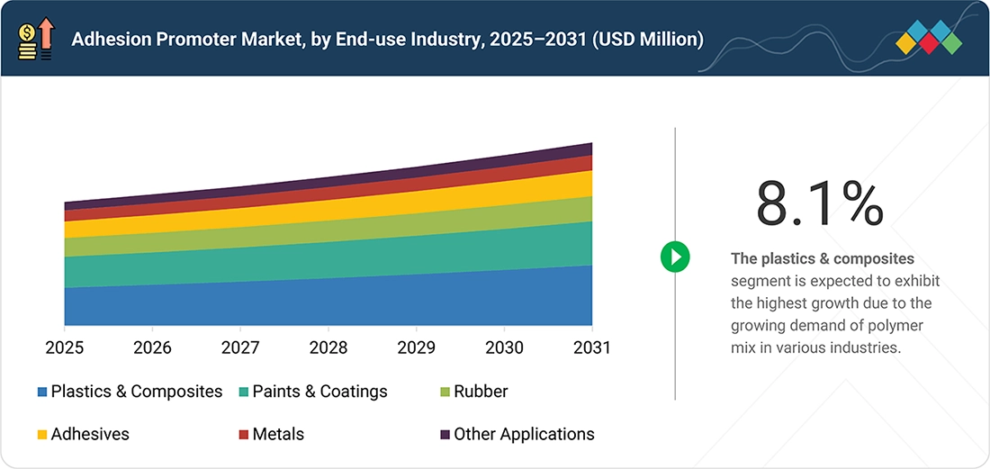 adhesion-promoter-market Segments
