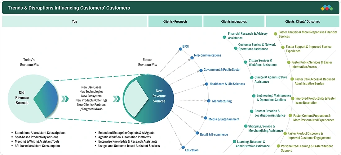 ai-assistant-market Disruptions
