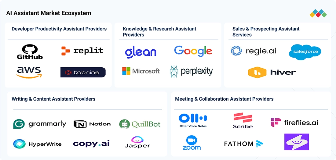ai-assistant-market Ecosystem