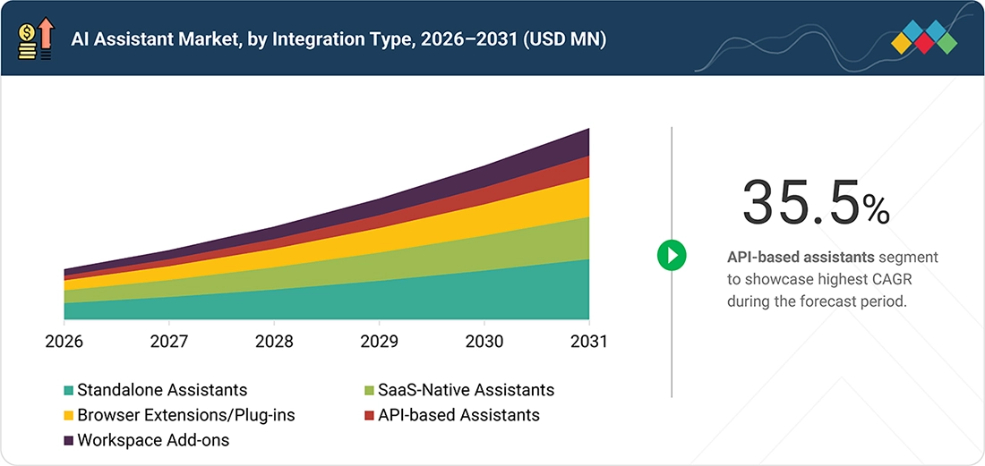ai-assistant-market Segments