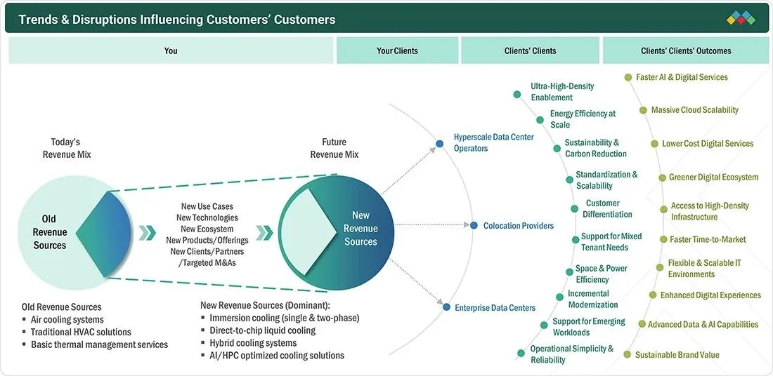 ai-data-center-liquid-cooling-market Disruptions