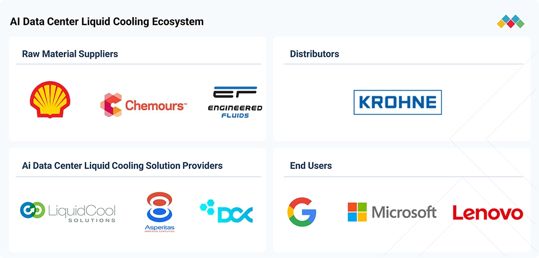 ai-data-center-liquid-cooling-market Ecosystem