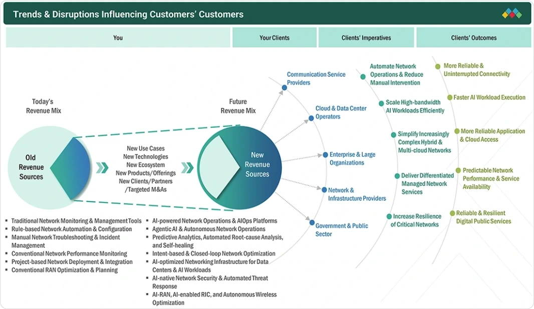 ai-in-networks-market Disruptions