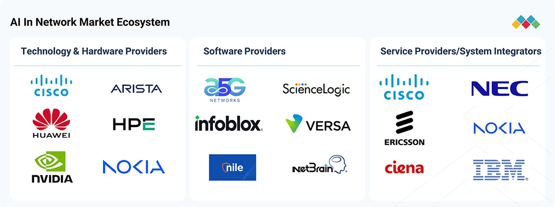 ai-in-networks-market Ecosystem