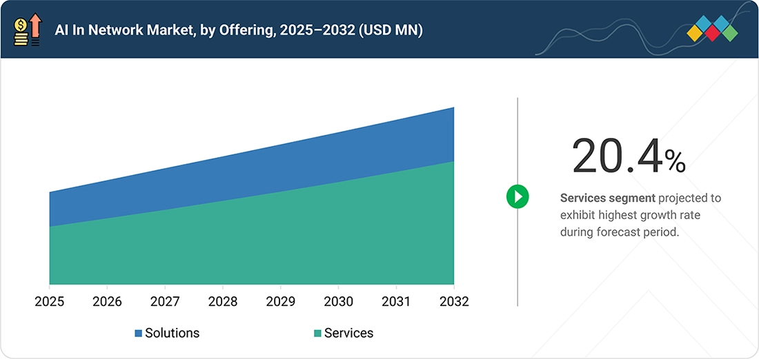 ai-in-networks-market Segments