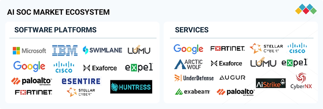 ai-security-operations-center-soc-market Ecosystem