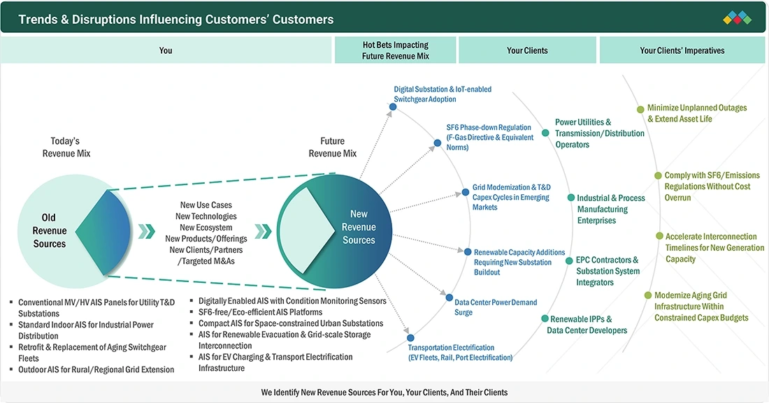 air-insulated-switchgear-market Disruptions
