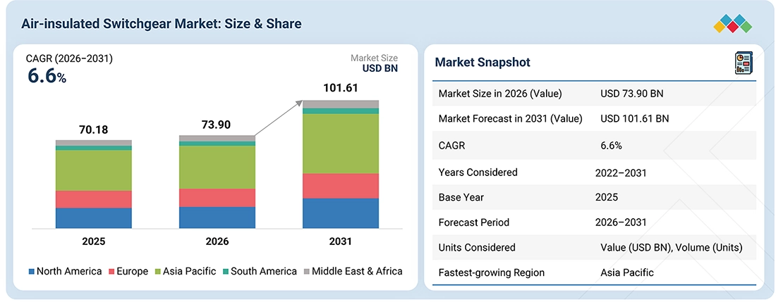 air-insulated-switchgear-market Overview