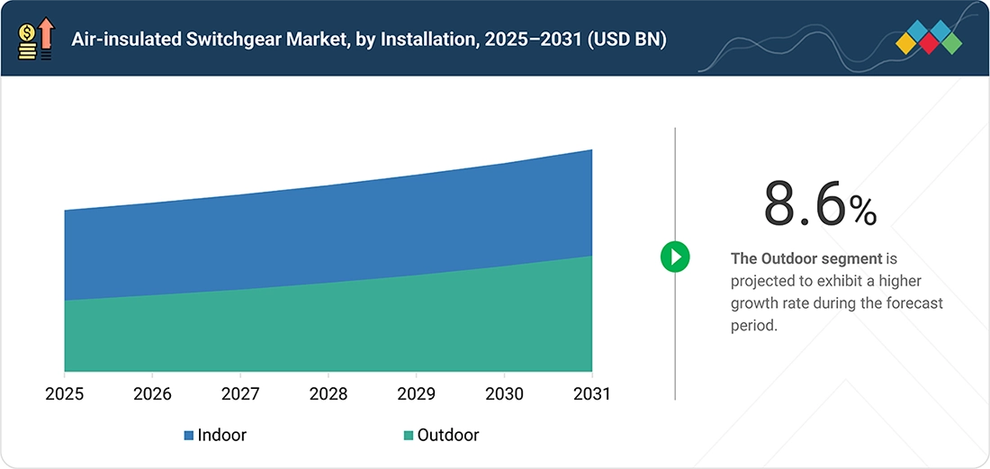 air-insulated-switchgear-market Segments
