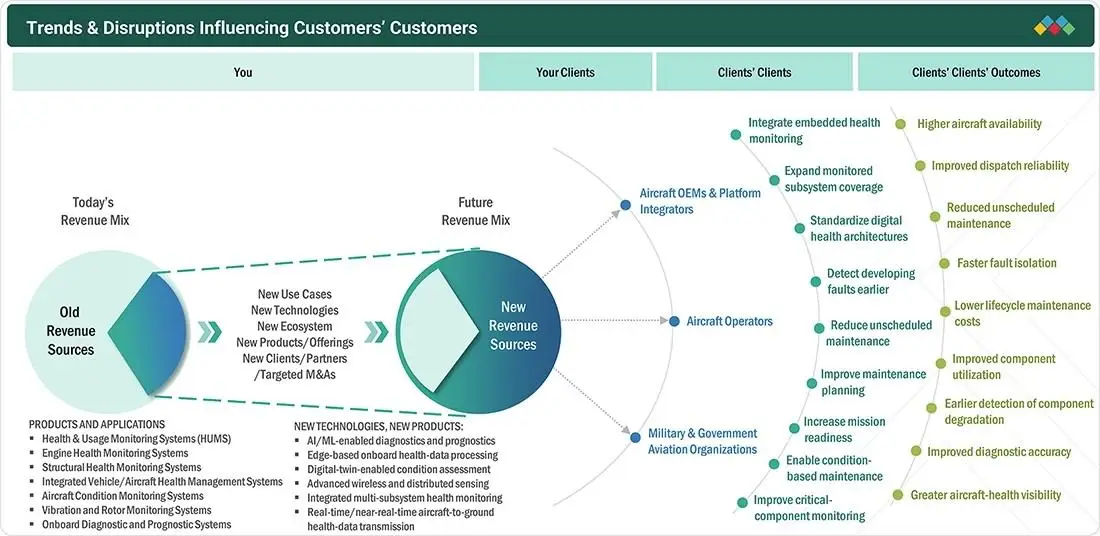 aircraft-health-monitoring-systems-market Disruptions