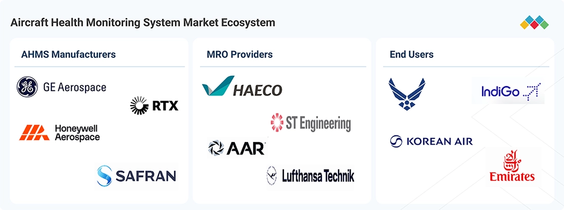 aircraft-health-monitoring-systems-market Ecosystem