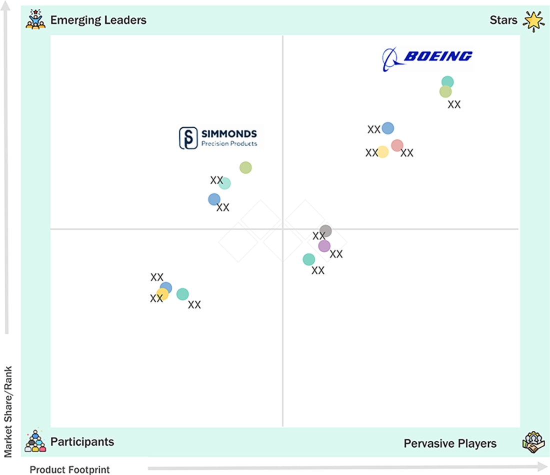 aircraft-health-monitoring-systems-market Evaluation Metrics