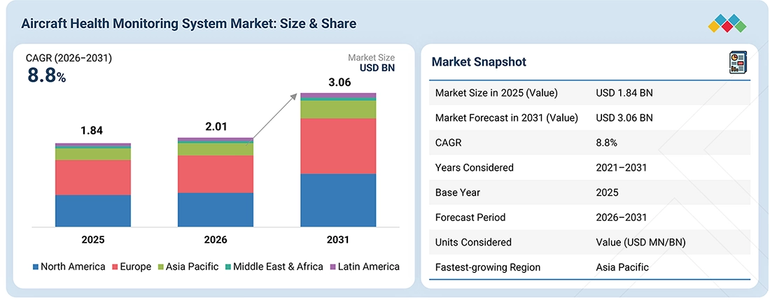 aircraft-health-monitoring-systems-market Overview