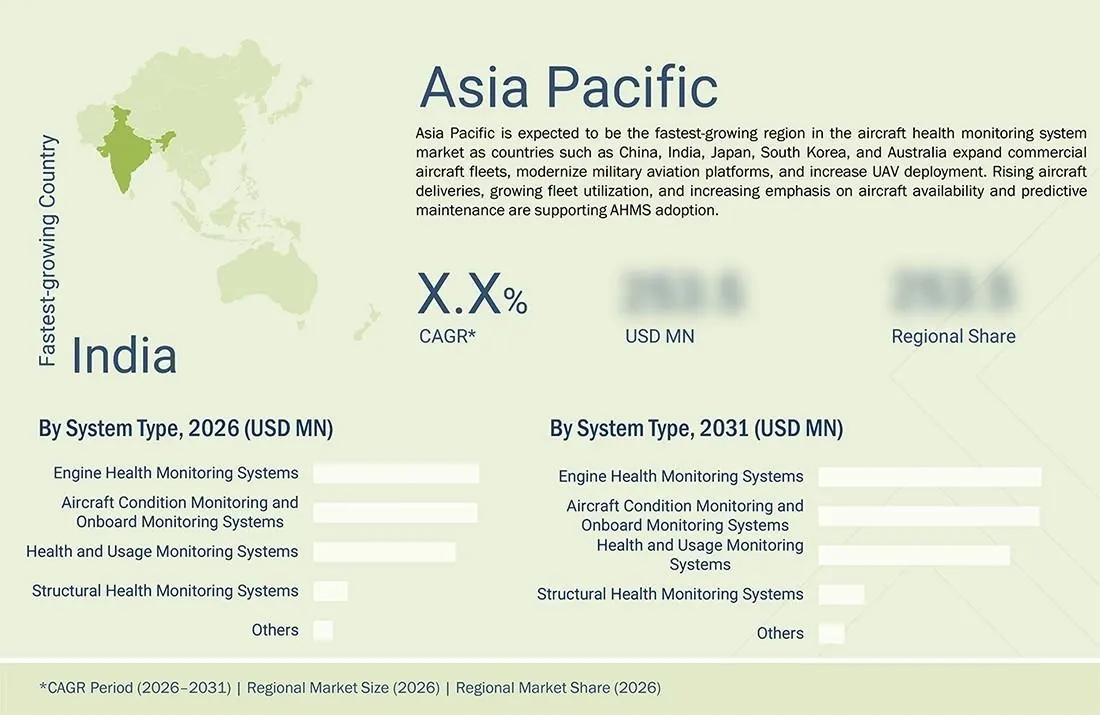 aircraft-health-monitoring-systems-market Regional CAGR, Size, Share aircraft-health-monitoring-systems-market Region