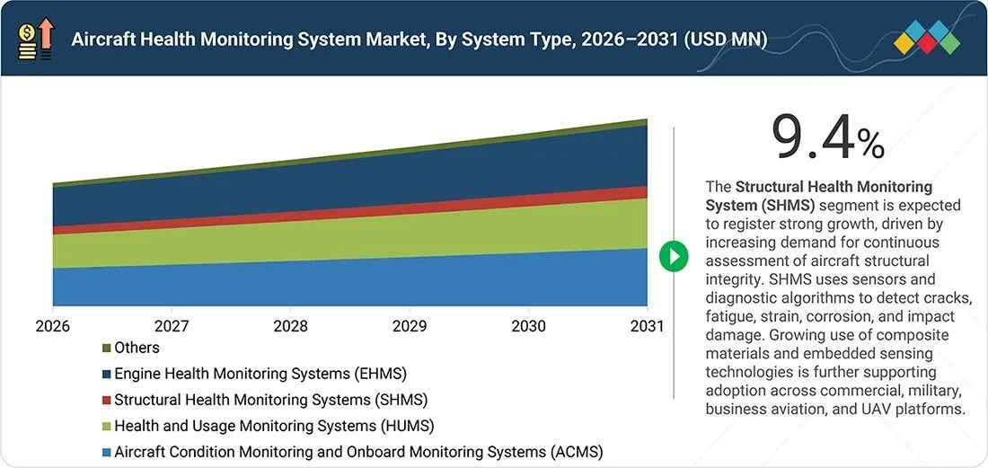 aircraft-health-monitoring-systems-market Segments