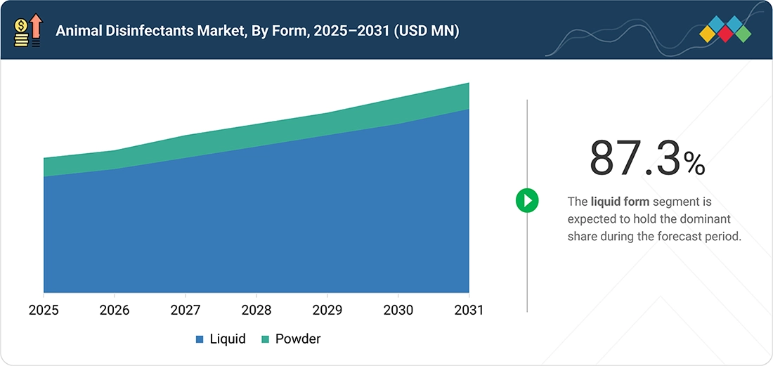 animal-disinfectant-market Segments