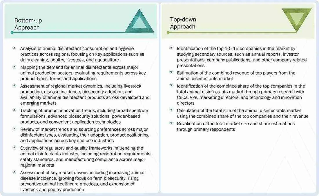 Animal Disinfectants Market Top Down and Bottom Up Approach Animal Disinfectants Market Top Down and Bottom Up Approach