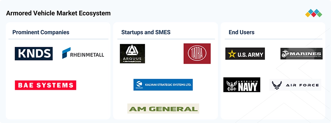 armored-vehicle-market Ecosystem