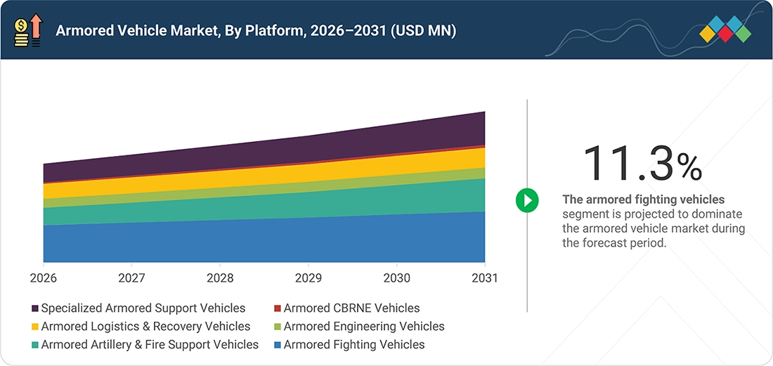 armored-vehicle-market Segments