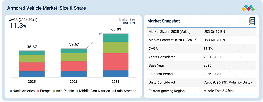 armored-vehicle-market Overview