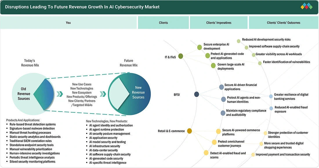artificial-intelligence-ai-cyber-security-market Disruptions