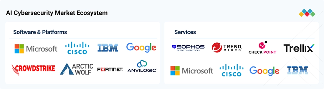 artificial-intelligence-ai-cyber-security-market Ecosystem