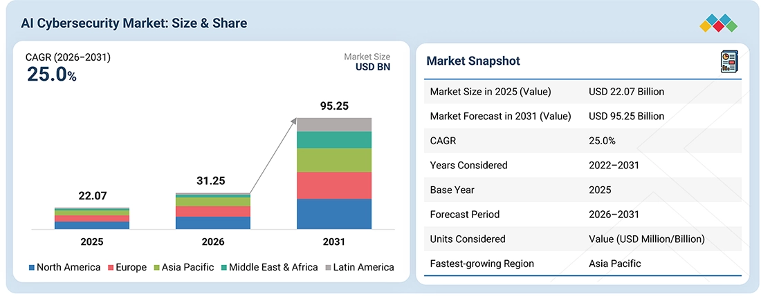 artificial-intelligence-ai-cyber-security-market Overview