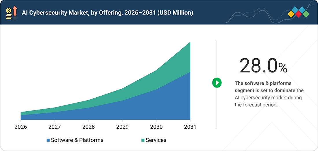 artificial-intelligence-ai-cyber-security-market Segments