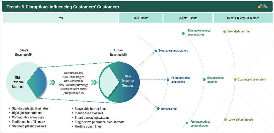 aseptic-packaging-market Disruptions
