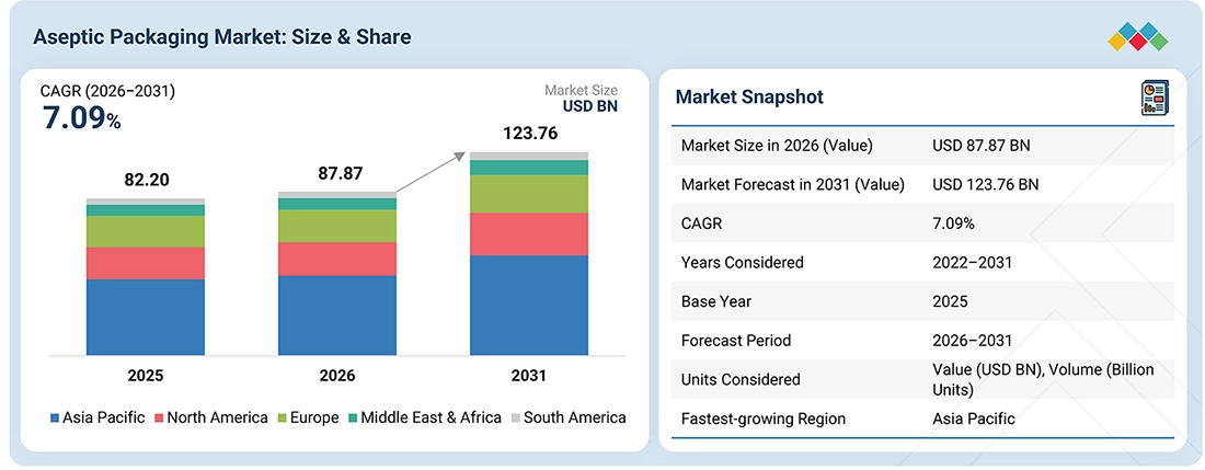 aseptic-packaging-market Overview