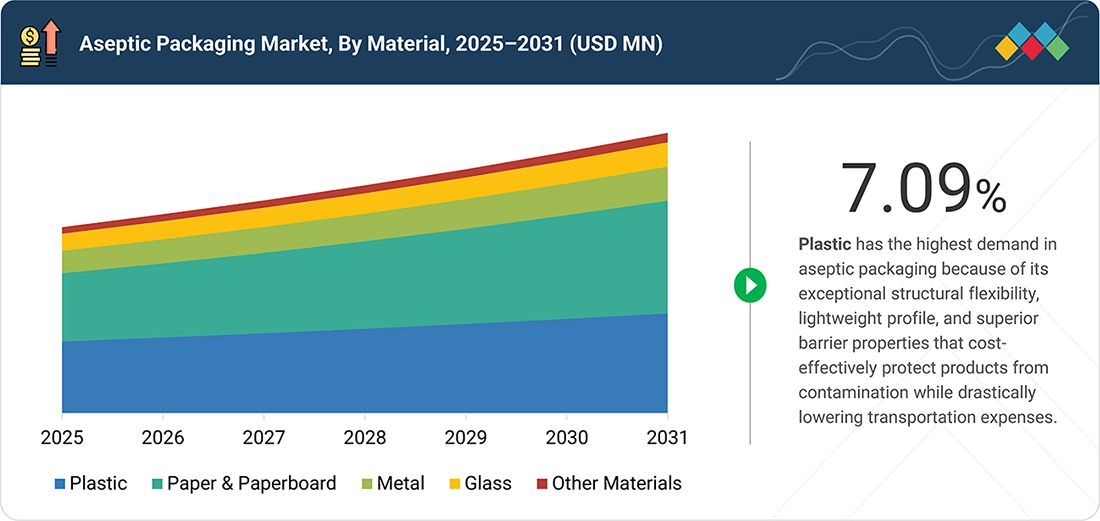 aseptic-packaging-market Segments
