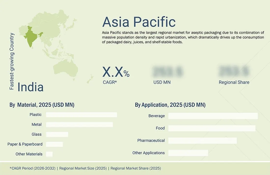aseptic-packaging-market Regional CAGR, Size, Share aseptic-packaging-market Region