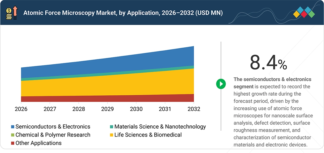 atomic-force-microscopy-market Segments