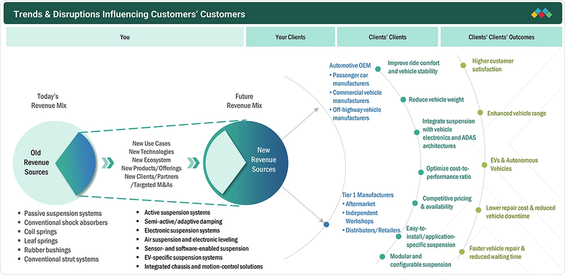 automobile-suspension-systems-market Disruptions