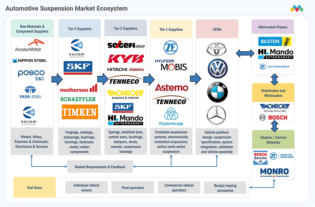 automobile-suspension-systems-market Ecosystem