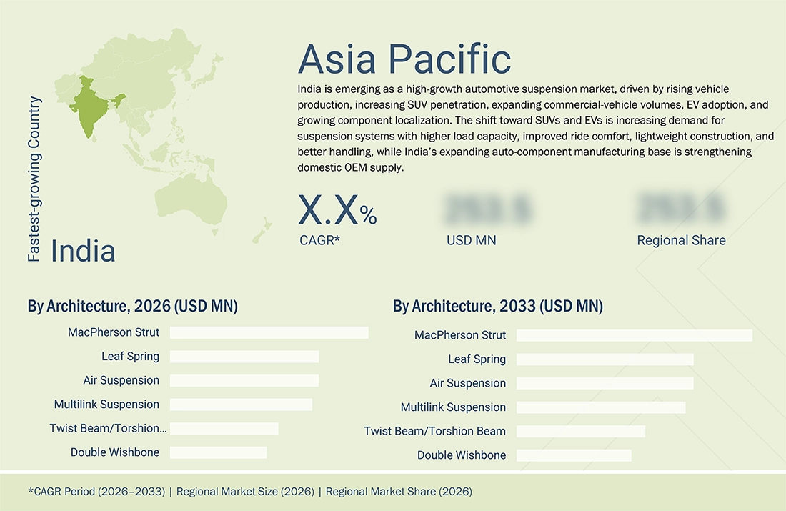automobile-suspension-systems-market Region