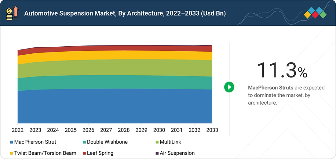 automobile-suspension-systems-market Segments