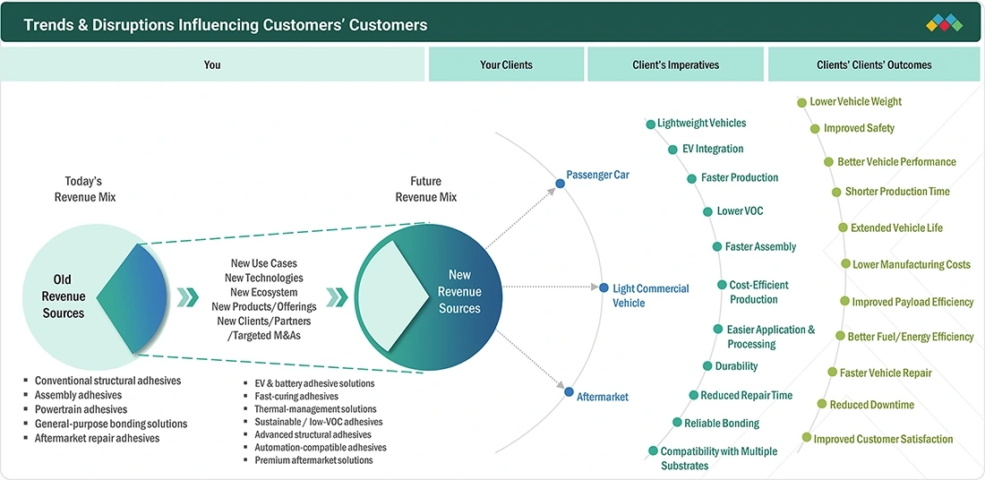 automotive-adhesive-market Disruptions
