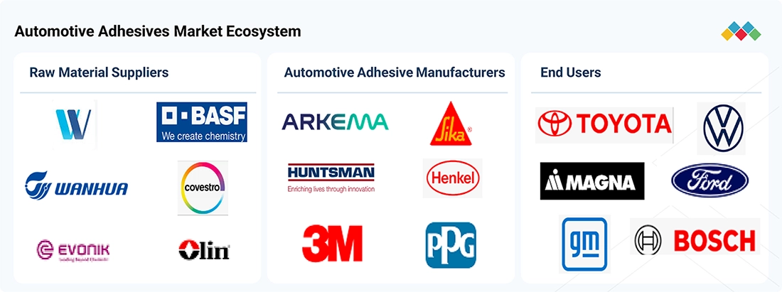 automotive-adhesive-market Ecosystem