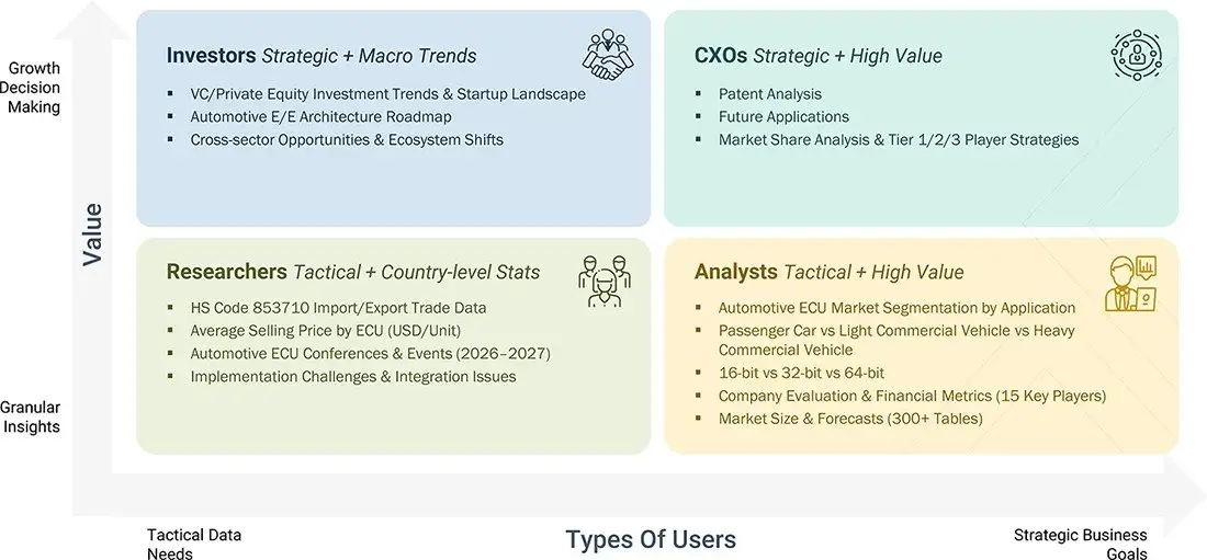automotive-ecu-market Growth Decision, Granular Insights automotive-ecu-market Content Guide