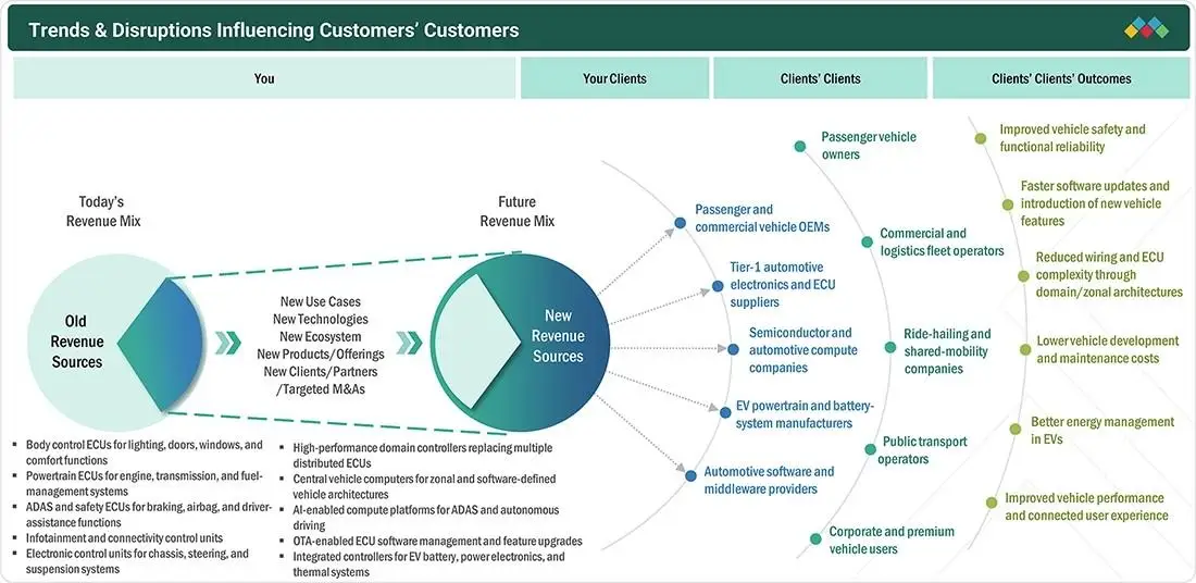 automotive-ecu-market Disruptions